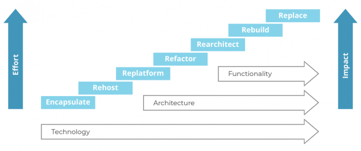 Complete software reengineering | Systems limited |