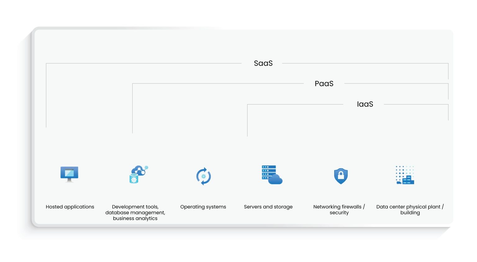 The promising capabilities of SaaS, PaaS, and IaaS  | systems Limited